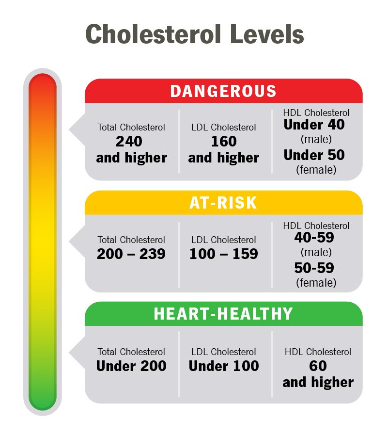 Lower Your Cholesterol - 7 Ways to Live Heart Healthy